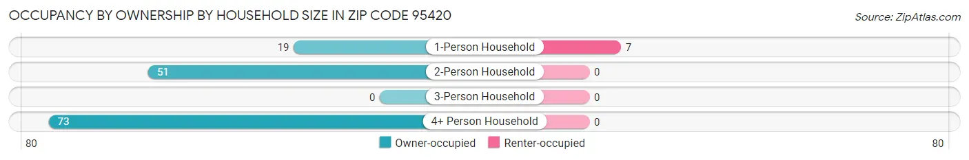 Occupancy by Ownership by Household Size in Zip Code 95420