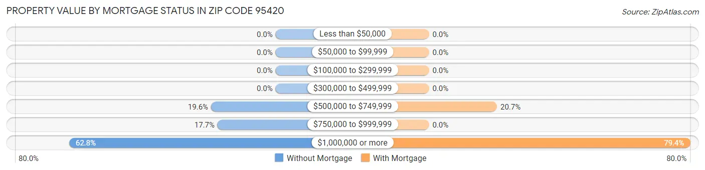 Property Value by Mortgage Status in Zip Code 95420