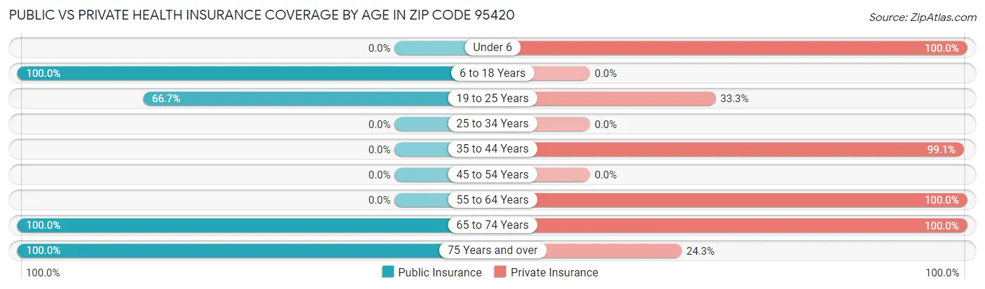 Public vs Private Health Insurance Coverage by Age in Zip Code 95420