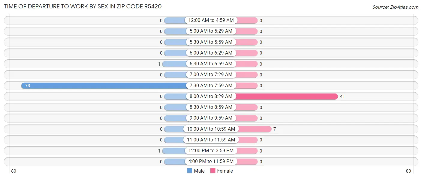 Time of Departure to Work by Sex in Zip Code 95420