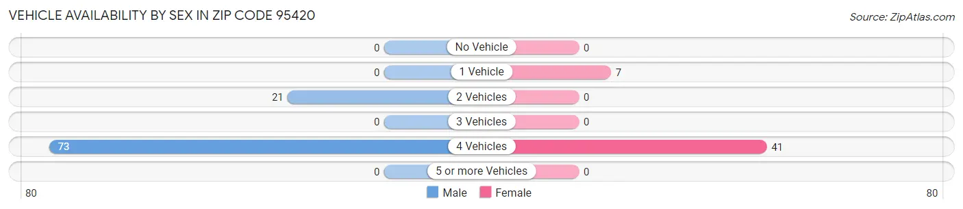 Vehicle Availability by Sex in Zip Code 95420