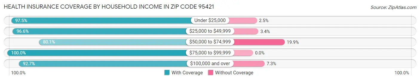 Health Insurance Coverage by Household Income in Zip Code 95421