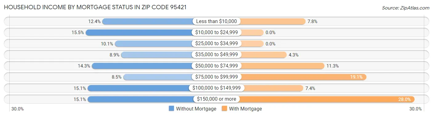 Household Income by Mortgage Status in Zip Code 95421