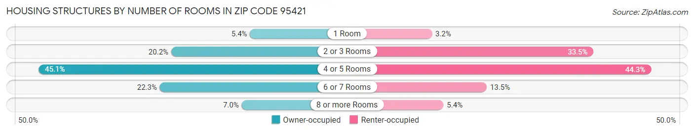 Housing Structures by Number of Rooms in Zip Code 95421