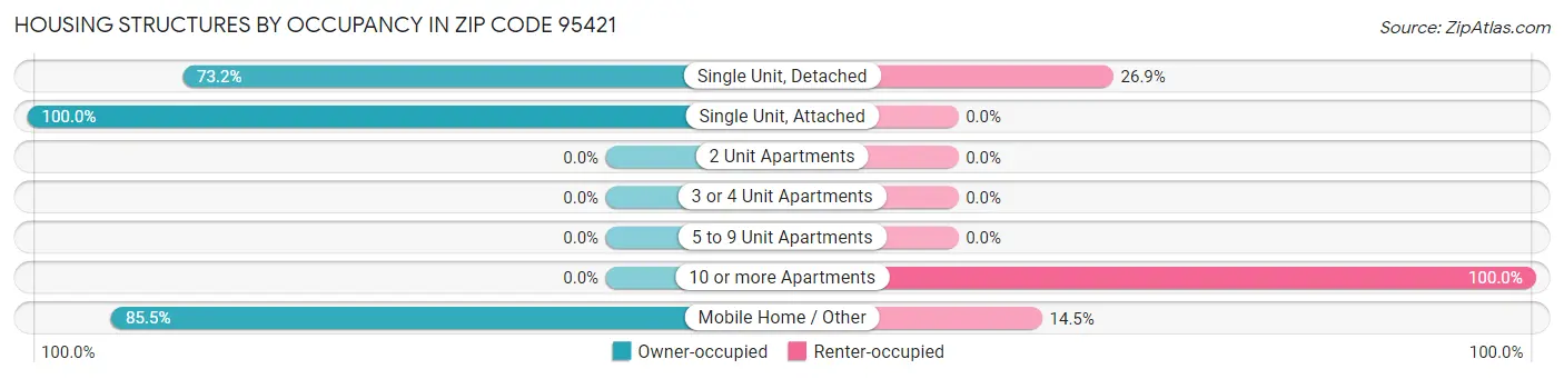Housing Structures by Occupancy in Zip Code 95421