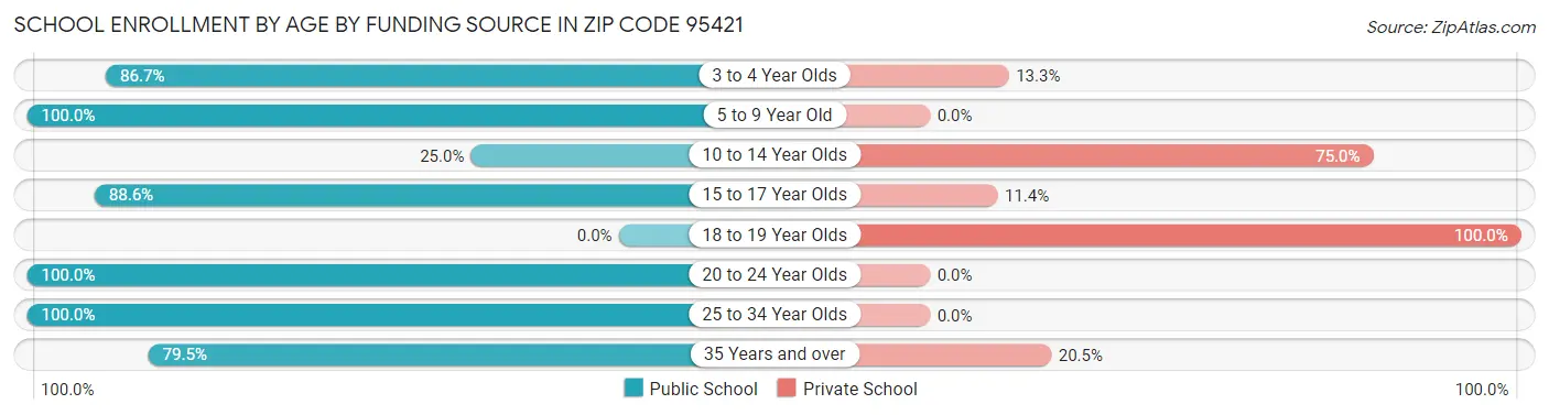 School Enrollment by Age by Funding Source in Zip Code 95421