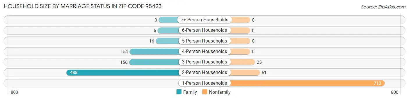 Household Size by Marriage Status in Zip Code 95423