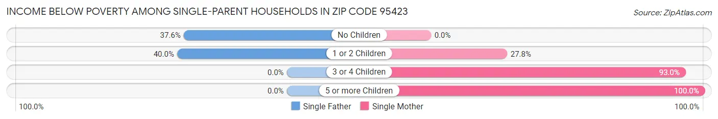 Income Below Poverty Among Single-Parent Households in Zip Code 95423