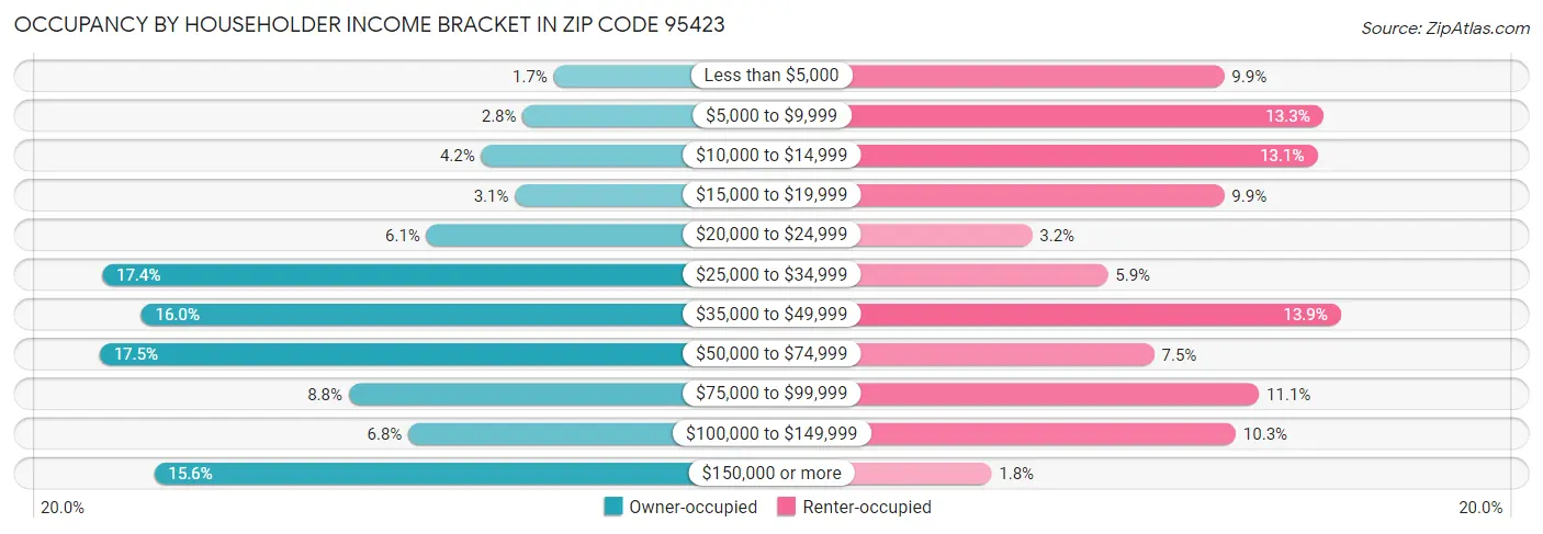 Occupancy by Householder Income Bracket in Zip Code 95423