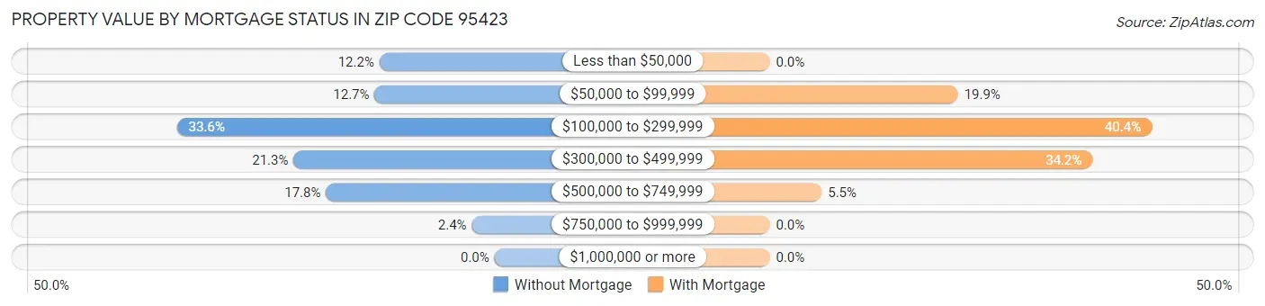 Property Value by Mortgage Status in Zip Code 95423