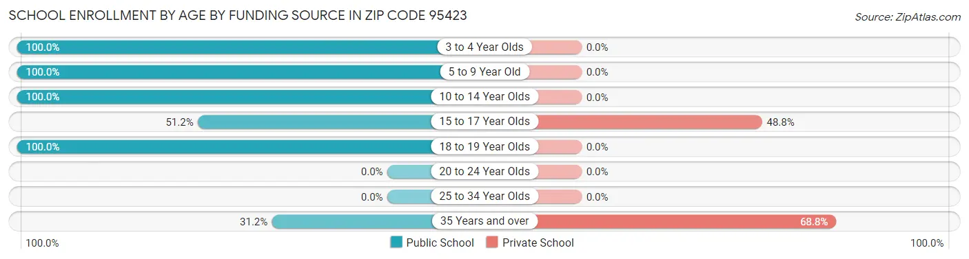 School Enrollment by Age by Funding Source in Zip Code 95423