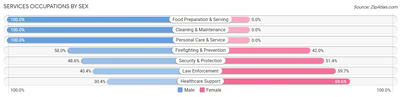 Services Occupations by Sex in Zip Code 95423