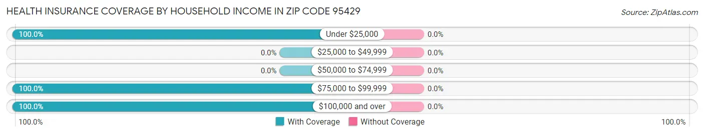 Health Insurance Coverage by Household Income in Zip Code 95429