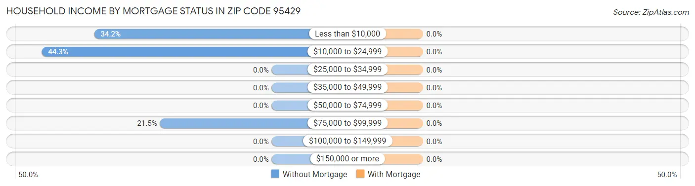 Household Income by Mortgage Status in Zip Code 95429