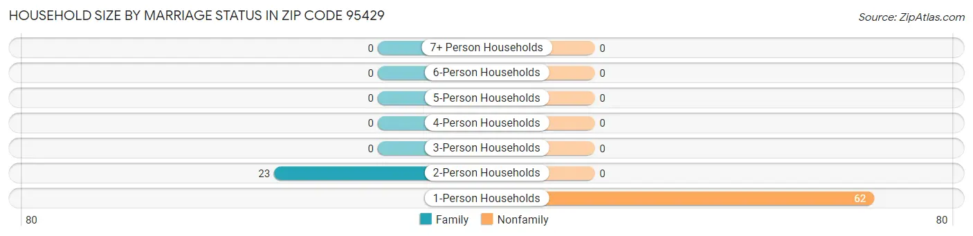 Household Size by Marriage Status in Zip Code 95429
