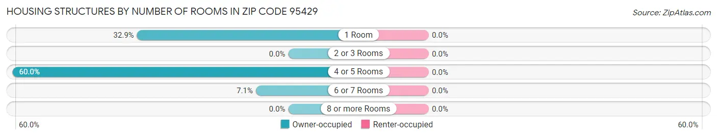 Housing Structures by Number of Rooms in Zip Code 95429
