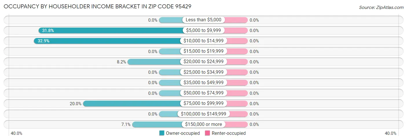 Occupancy by Householder Income Bracket in Zip Code 95429