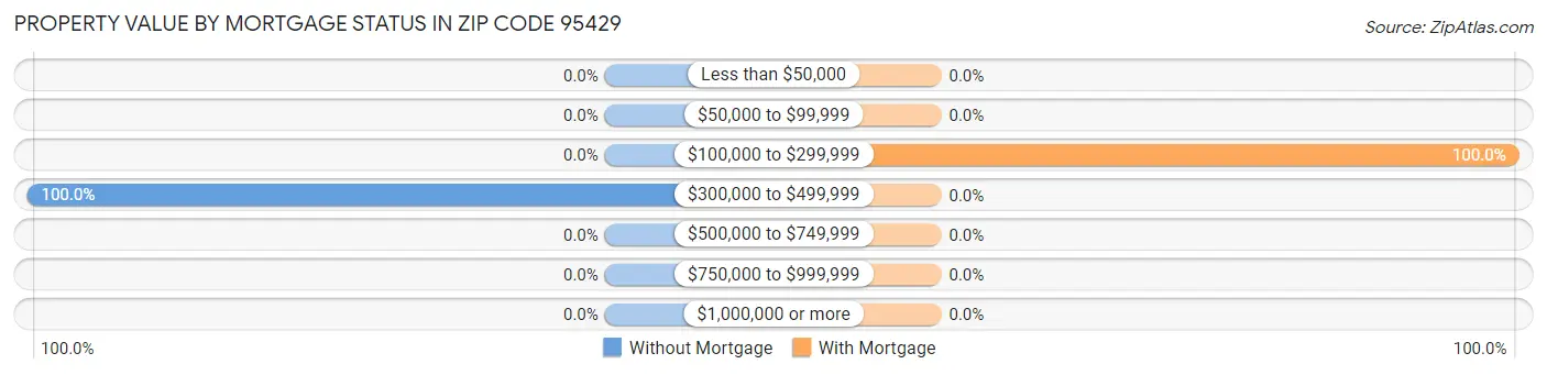 Property Value by Mortgage Status in Zip Code 95429