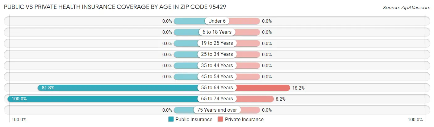 Public vs Private Health Insurance Coverage by Age in Zip Code 95429