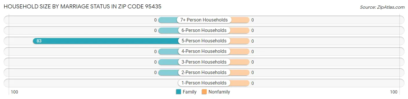 Household Size by Marriage Status in Zip Code 95435