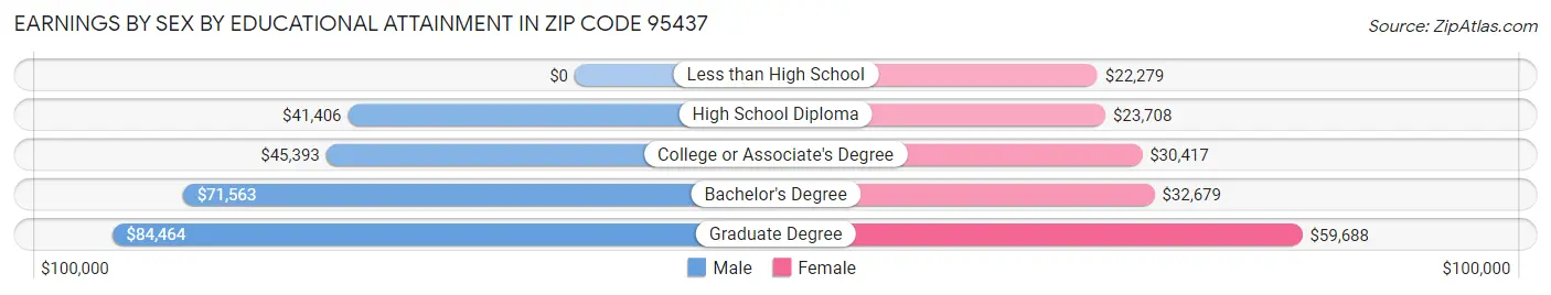 Earnings by Sex by Educational Attainment in Zip Code 95437