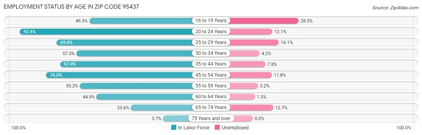 Employment Status by Age in Zip Code 95437