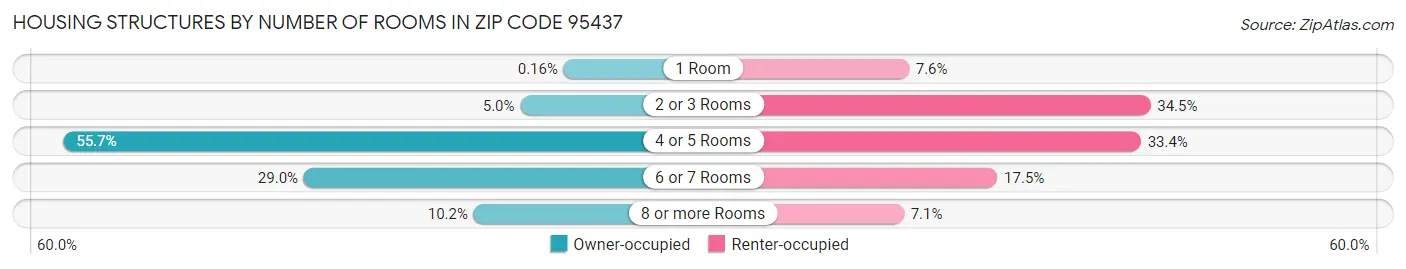 Housing Structures by Number of Rooms in Zip Code 95437