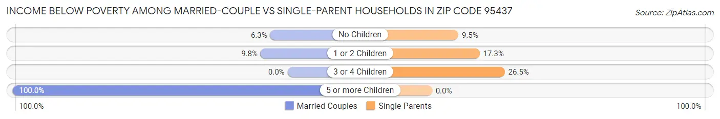 Income Below Poverty Among Married-Couple vs Single-Parent Households in Zip Code 95437