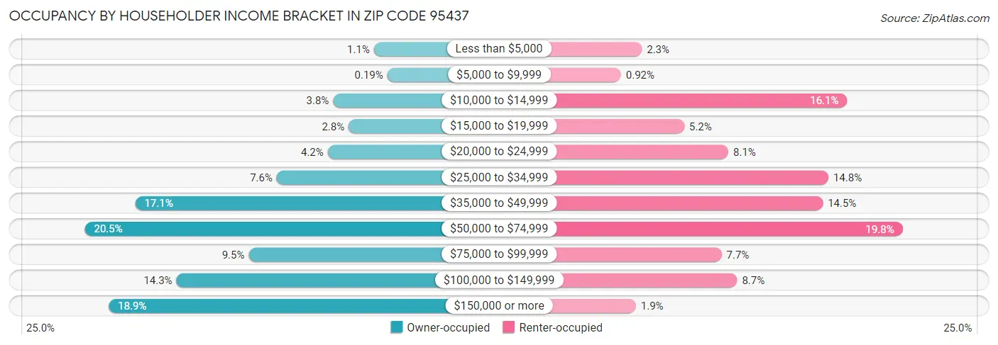 Occupancy by Householder Income Bracket in Zip Code 95437
