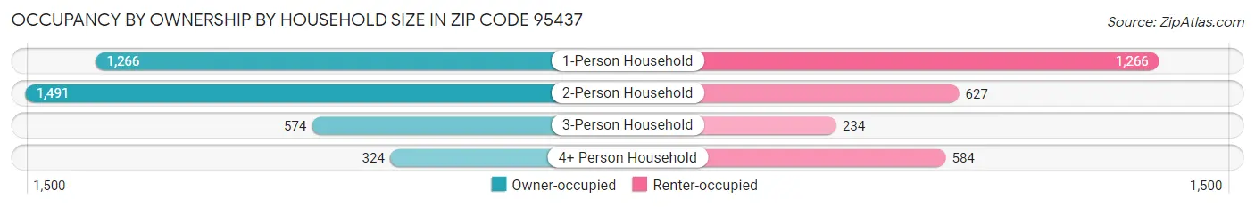 Occupancy by Ownership by Household Size in Zip Code 95437