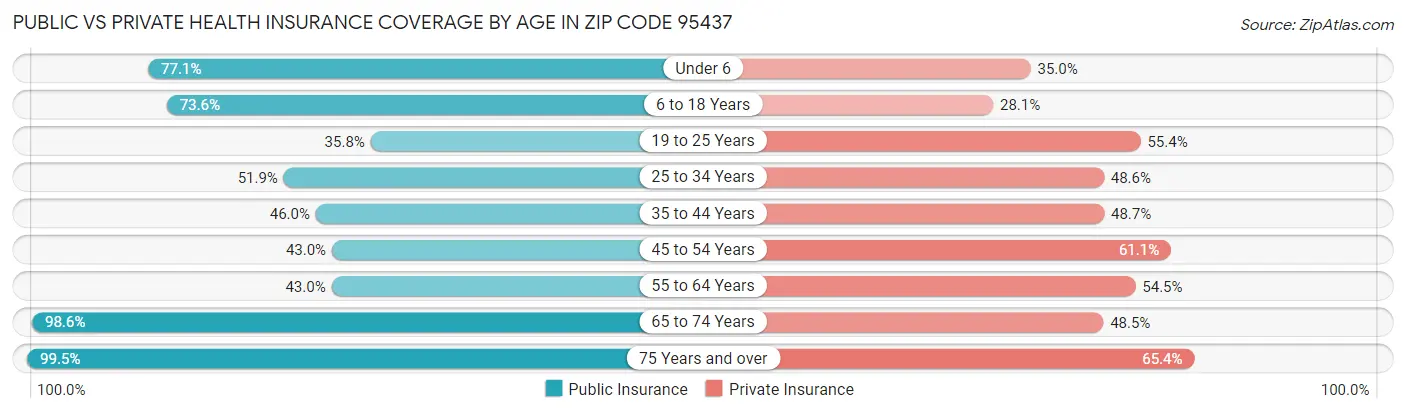 Public vs Private Health Insurance Coverage by Age in Zip Code 95437
