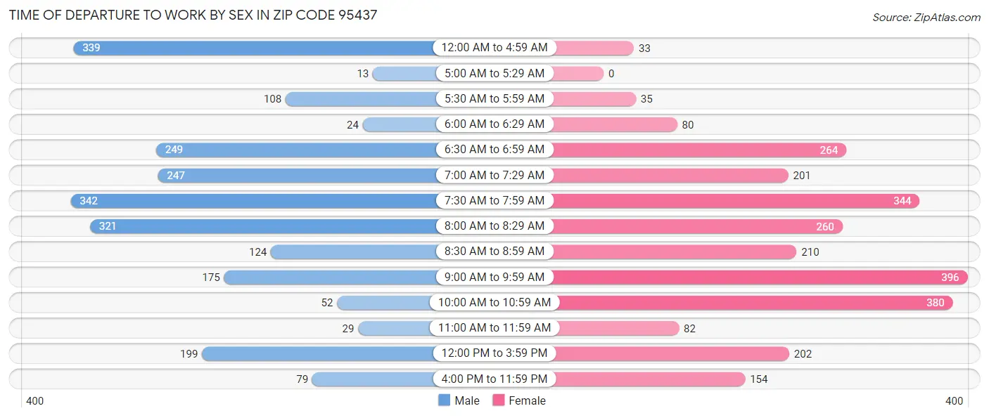 Time of Departure to Work by Sex in Zip Code 95437