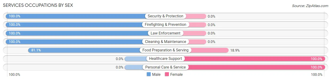 Services Occupations by Sex in Zip Code 95442