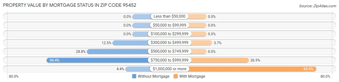Property Value by Mortgage Status in Zip Code 95452