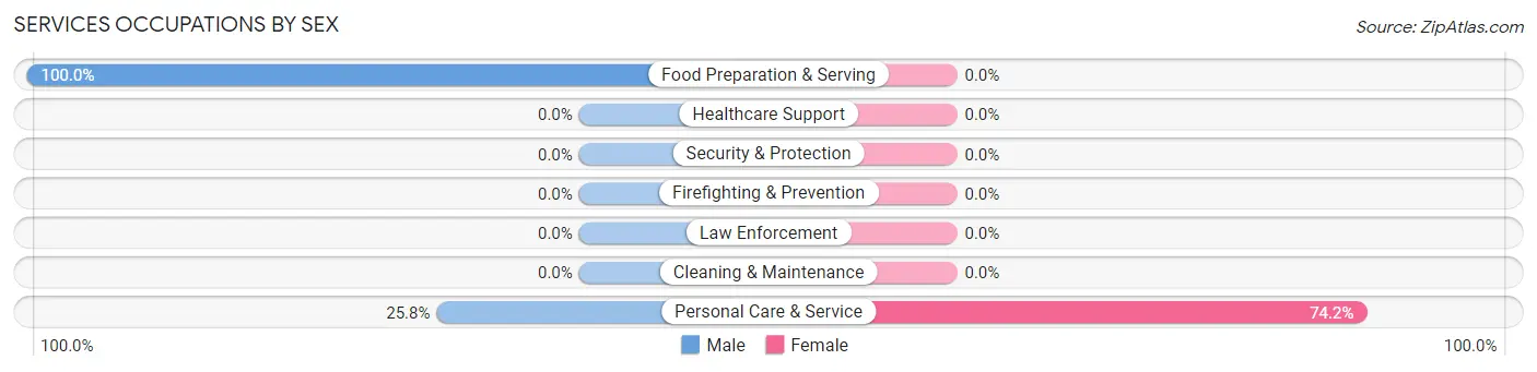 Services Occupations by Sex in Zip Code 95452