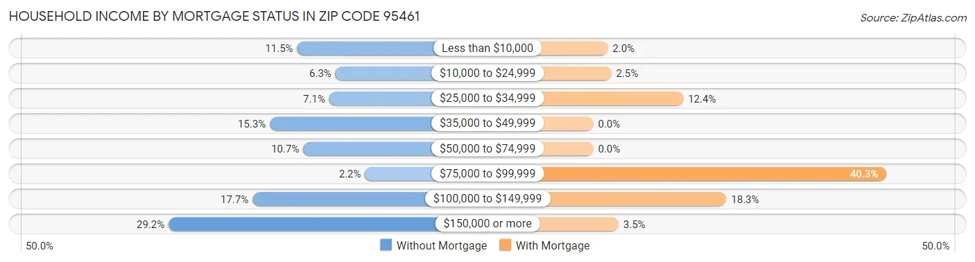 Household Income by Mortgage Status in Zip Code 95461