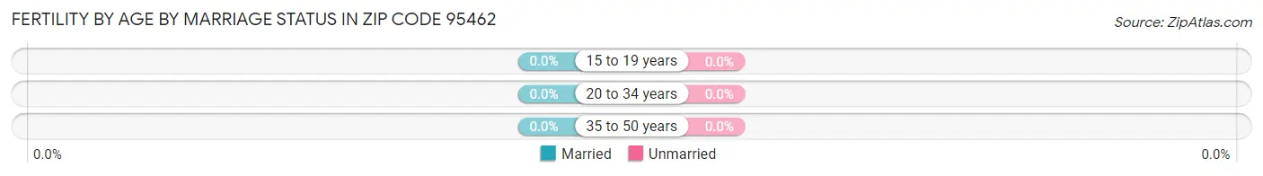 Female Fertility by Age by Marriage Status in Zip Code 95462