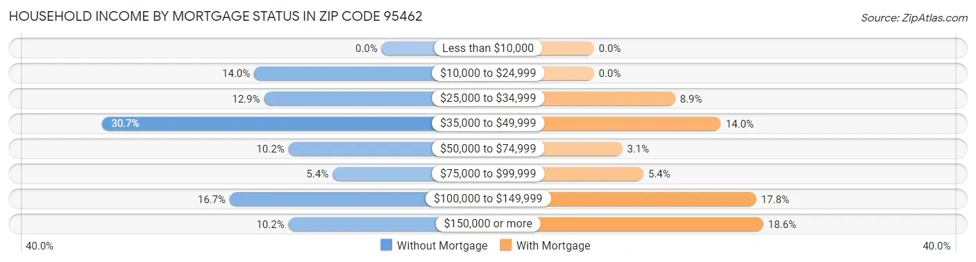 Household Income by Mortgage Status in Zip Code 95462