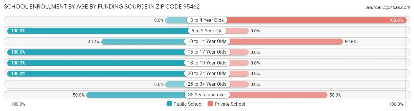School Enrollment by Age by Funding Source in Zip Code 95462