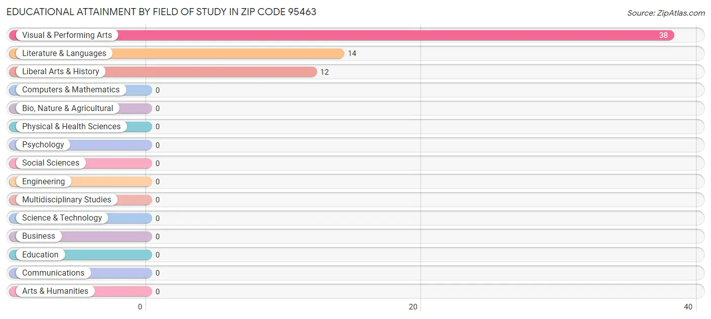 Educational Attainment by Field of Study in Zip Code 95463