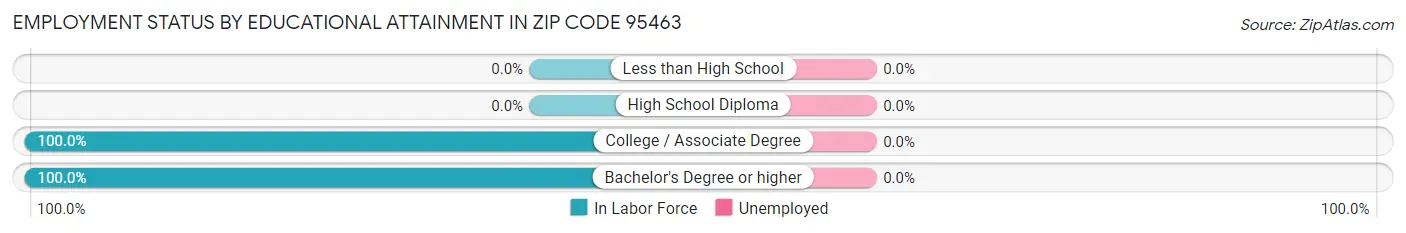 Employment Status by Educational Attainment in Zip Code 95463