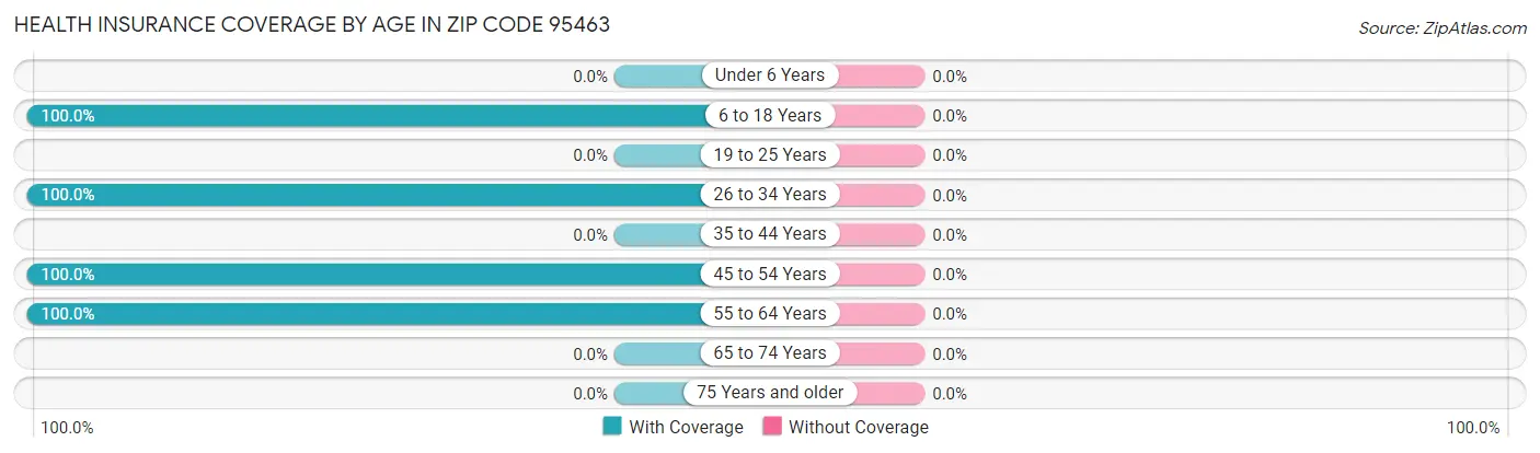 Health Insurance Coverage by Age in Zip Code 95463