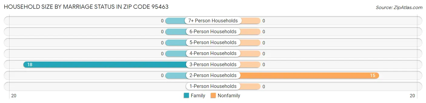 Household Size by Marriage Status in Zip Code 95463