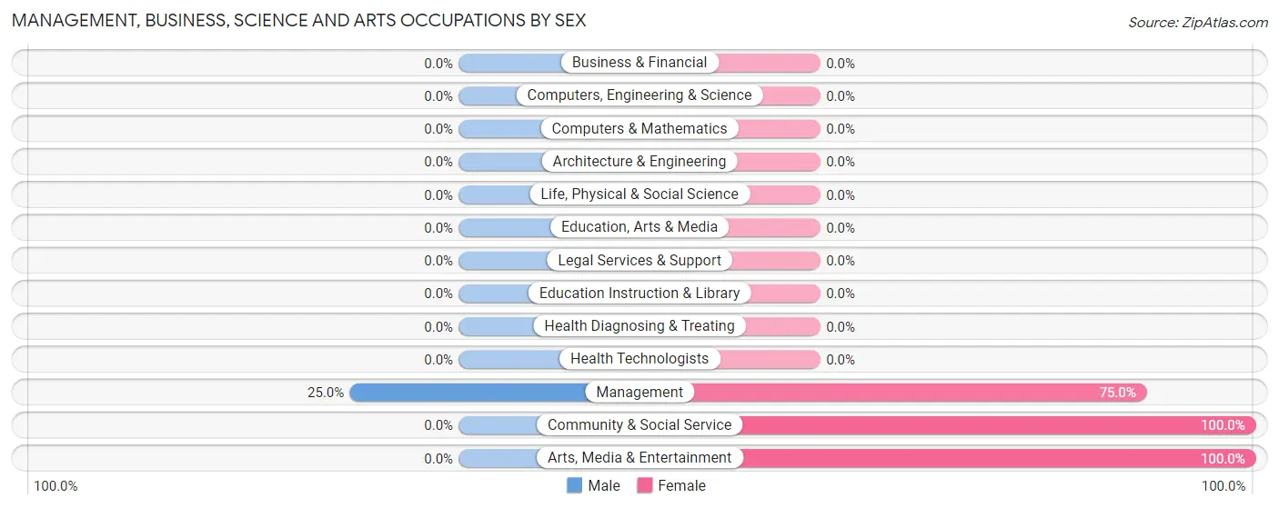 Management, Business, Science and Arts Occupations by Sex in Zip Code 95463
