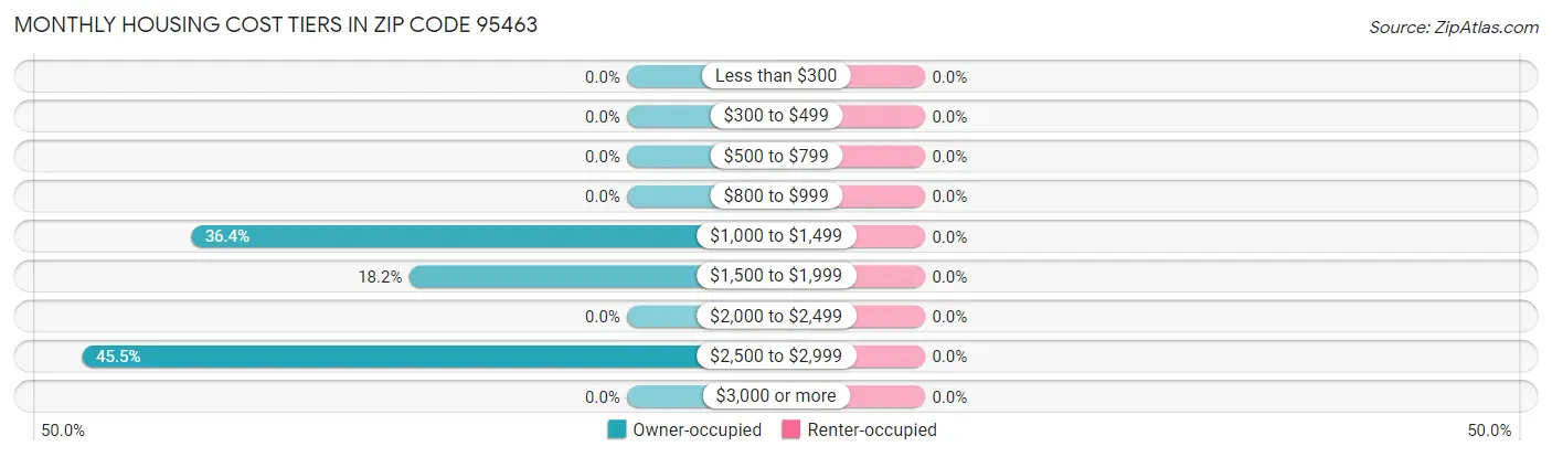 Monthly Housing Cost Tiers in Zip Code 95463
