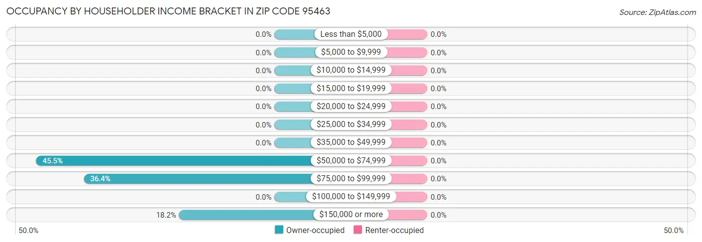 Occupancy by Householder Income Bracket in Zip Code 95463