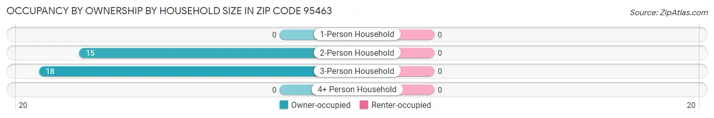 Occupancy by Ownership by Household Size in Zip Code 95463