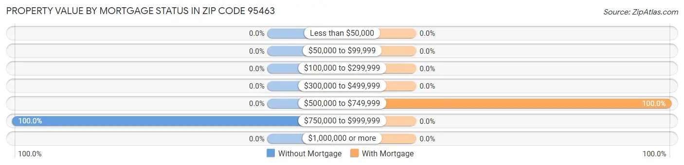 Property Value by Mortgage Status in Zip Code 95463
