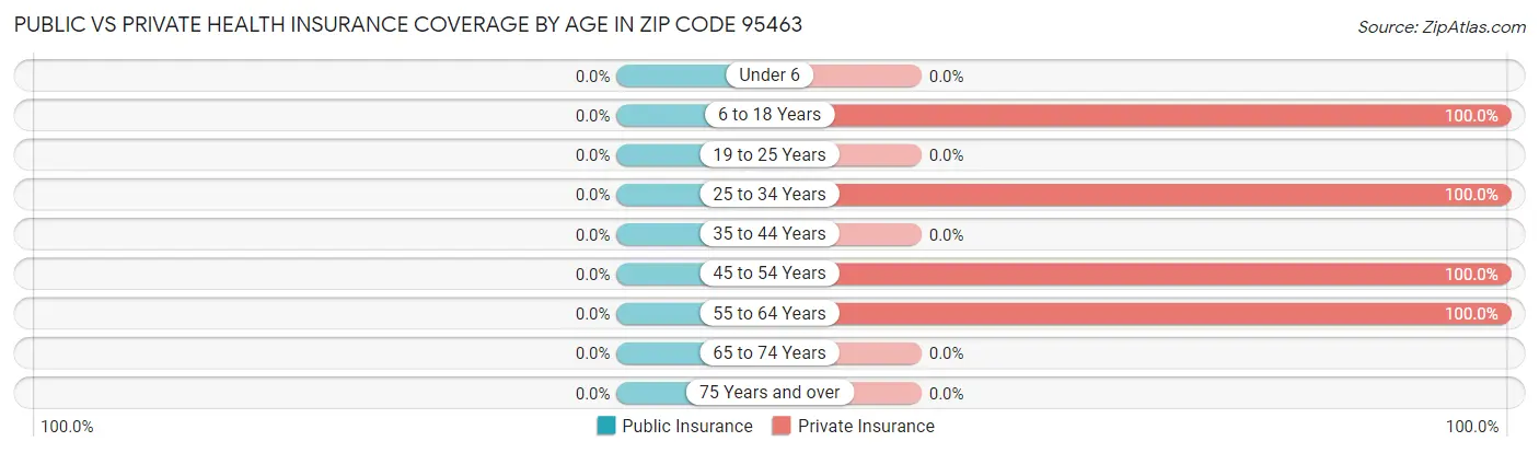 Public vs Private Health Insurance Coverage by Age in Zip Code 95463
