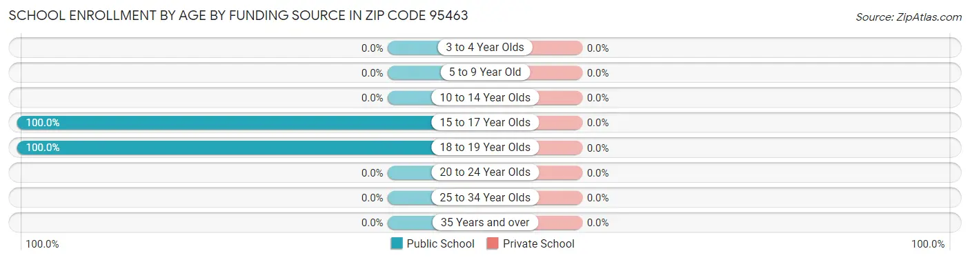 School Enrollment by Age by Funding Source in Zip Code 95463